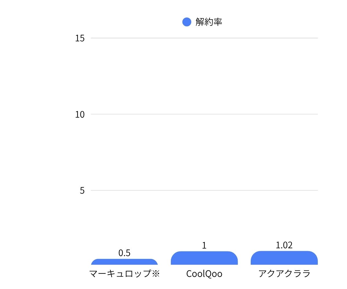 解約率が低水準に維持されている理由